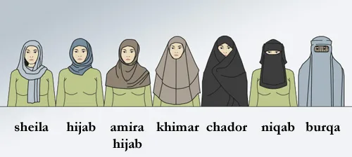 Traditional headdresses of Muslim women. Do you know the difference between hijab, niqab, and burqa?